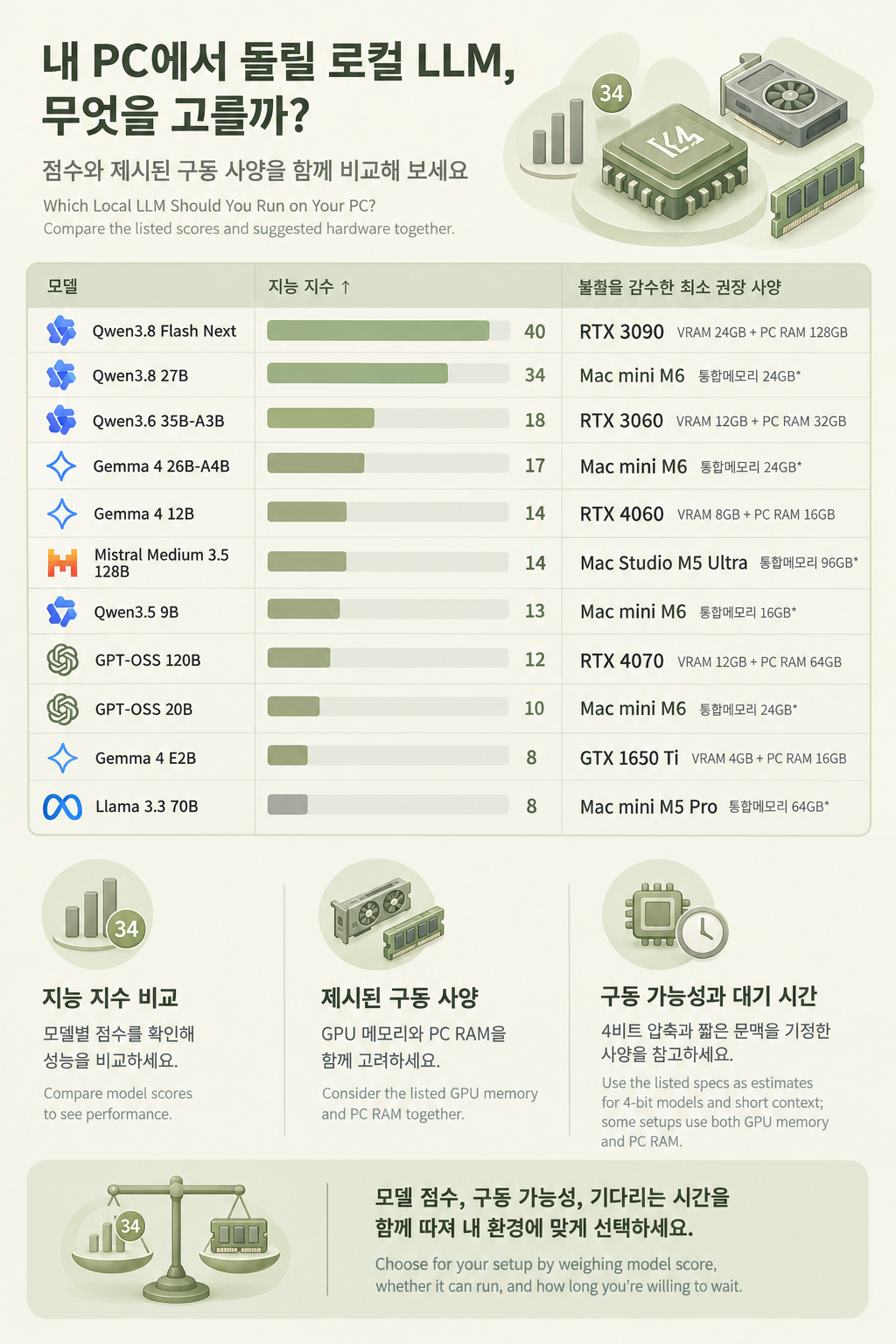 Create a single tall 2:3 Korean-English infographic card abo...